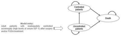 Cost-Utility of Acromegaly Pharmacological Treatments in a French Context